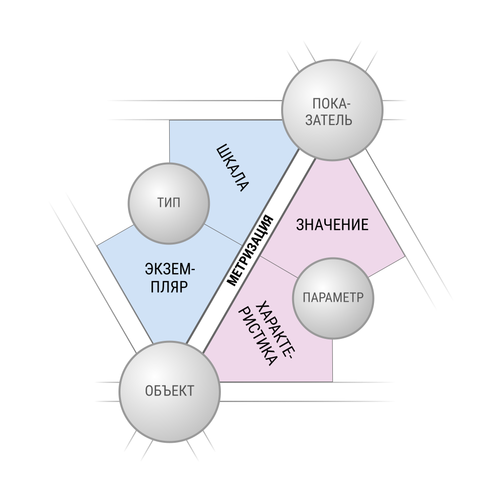 МЕТРИЗАЦИЯ — определение места и значения объекта в структурированной модели